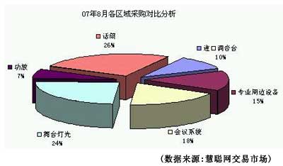 8月慧聪音响灯光市场：PRO TOOLS和监听耳机备受关注