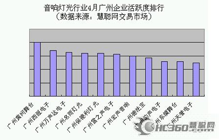 2007年4月份音响灯光行业市场分析