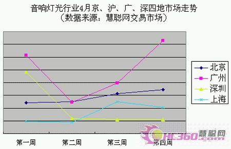 2007年4月份音响灯光行业市场分析