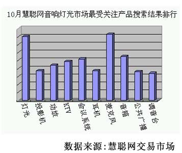 10月音响灯光市场：灯光产品因年底演艺市场的繁荣而火爆