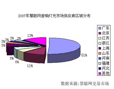 2007年音响灯光行业市场综述