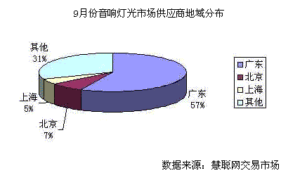 9月慧聪网交易市场 KTV设备势不可挡