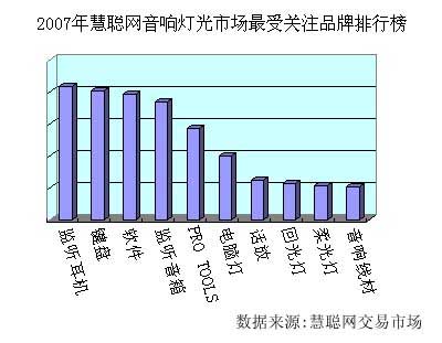 2007年音响灯光行业市场综述