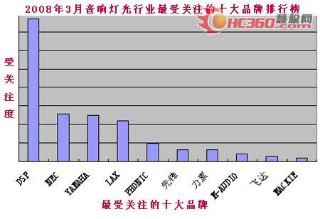 3月音响灯光市场 舞台灯光供需两旺