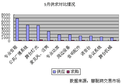 9月慧聪网交易市场 KTV设备势不可挡