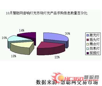 10月音响灯光市场：灯光产品因年底演艺市场的繁荣而火爆