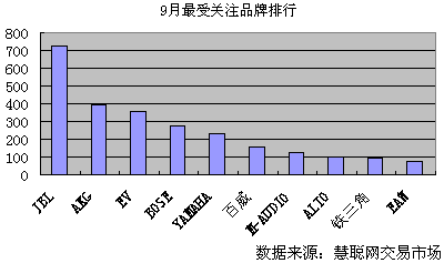 9月慧聪网交易市场 KTV设备势不可挡