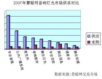 2007年音响灯光行业市场综述