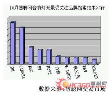 10月音响灯光市场：灯光产品因年底演艺市场的繁荣而火爆