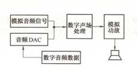 数字功放与模拟功放的区别