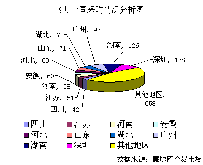9月慧聪网交易市场 KTV设备势不可挡