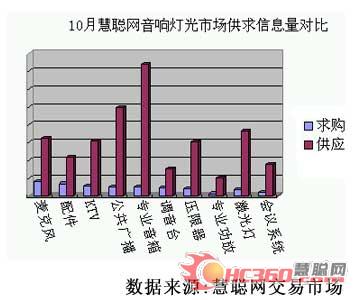 10月音响灯光市场：灯光产品因年底演艺市场的繁荣而火爆