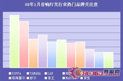 回顾08年1月音响灯光市场 耳机成热点