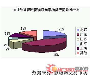 10月音响灯光市场：灯光产品因年底演艺市场的繁荣而火爆