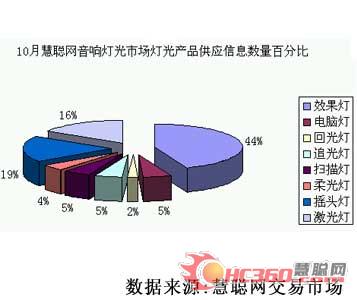 10月音响灯光市场：灯光产品因年底演艺市场的繁荣而火爆