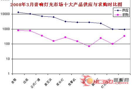 3月音响灯光市场 舞台灯光供需两旺