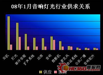 回顾08年1月音响灯光市场 耳机成热点
