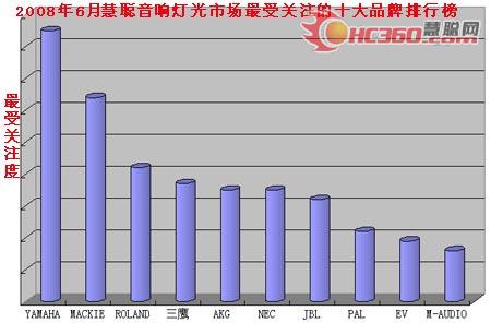 六月音响灯光市场呈现一片繁荣景象
