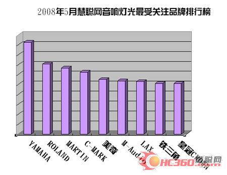 5月音响灯光市场受四川地震的影响不大