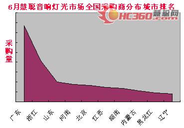 六月音响灯光市场呈现一片繁荣景象