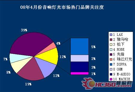 奥运年鸟巢水立方“点亮”4月灯光市场
