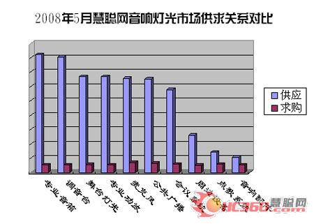 5月音响灯光市场受四川地震的影响不大
