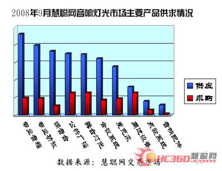 奥运经济带动9月音响灯光市场继续升温(图)