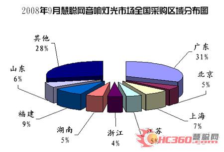 奥运经济带动9月音响灯光市场继续升温(图)