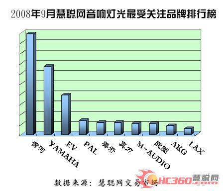 奥运经济带动9月音响灯光市场继续升温(图)