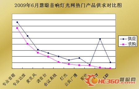 六月演出市场红红火火 LED产品舞台应用广