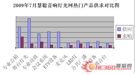 七月舞台灯光展露商机 卡拉OK受挫希声