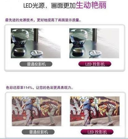 LED和激光投影机盛行 或重写投影业规则