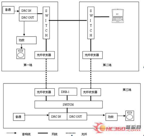 AUDIONET全数字网络音频扩声系统解决方案