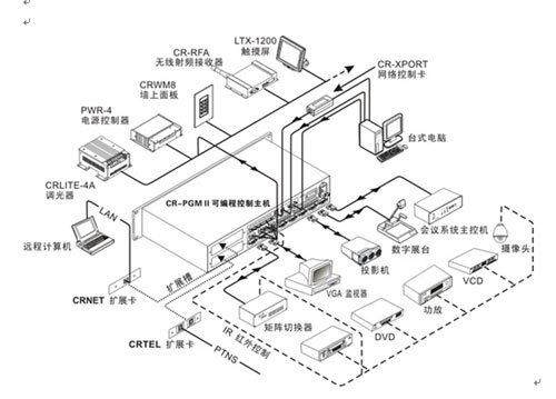 CREATOR快捷中控系统应用于广东省卫生厅