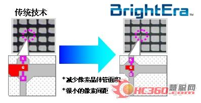 新一代“BrightEra”芯片技术投影效果
