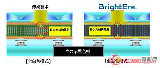 新一代“BrightEra”芯片技术投影效果