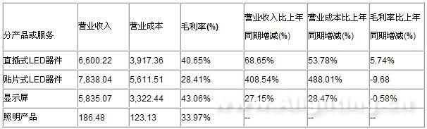 雷曼光电年报显示负债增加 利率下滑