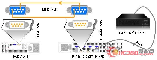 华平股份推出无协议栈视频网桥技术