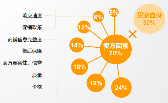 2011年度慧聪音响灯光网买家采购行为分析报告