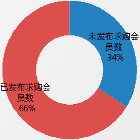 2011年度慧聪音响灯光网买家采购行为分析报告