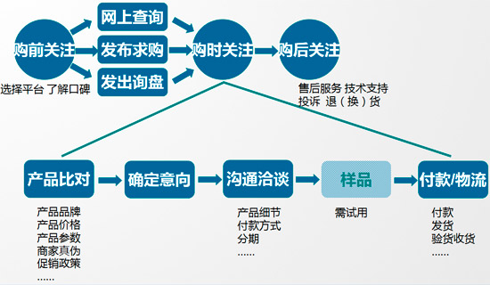 2011年度慧聪音响灯光网买家采购行为分析报告