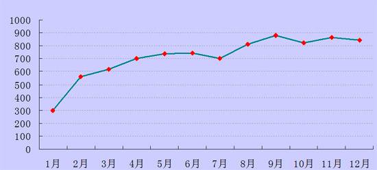 2011年度慧聪音响灯光网买家采购行为分析报告
