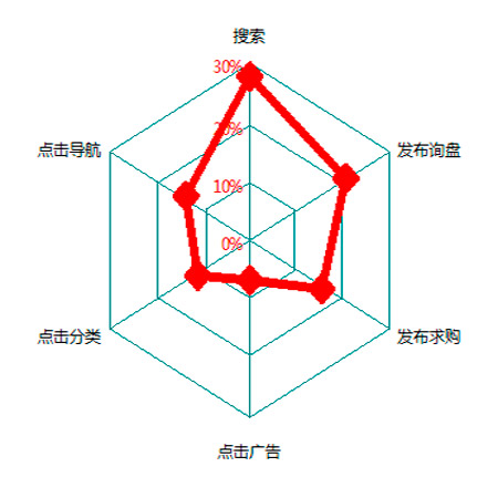 2011年度慧聪音响灯光网买家采购行为分析报告