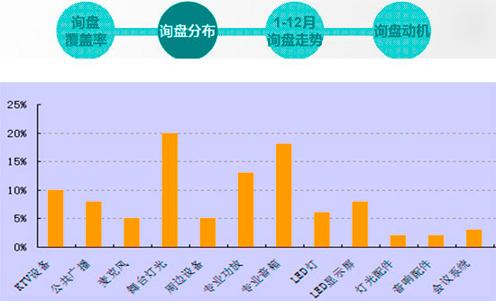 2011年度慧聪音响灯光网买家采购行为分析报告