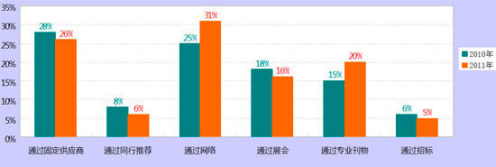 2011年度慧聪音响灯光网买家采购行为分析报告