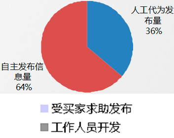 2011年度慧聪音响灯光网买家采购行为分析报告