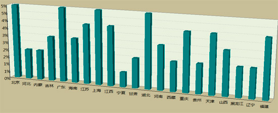 2011年度慧聪音响灯光网买家采购行为分析报告