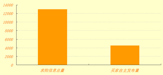 2011年度慧聪音响灯光网买家采购行为分析报告