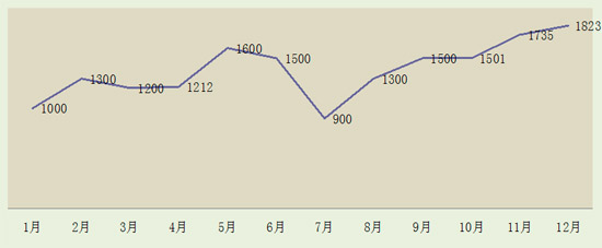 2011年度慧聪音响灯光网买家采购行为分析报告