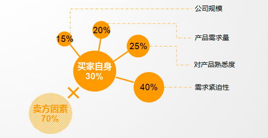 2011年度慧聪音响灯光网买家采购行为分析报告